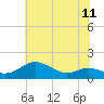 North Point tide chart for Friday, July 11, 2025