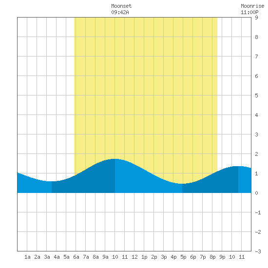 North Point tide chart for Monday, July 14, 2025
