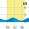 North Point tide chart for Tuesday, July 15, 2025