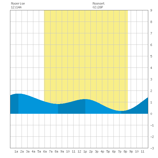 North Point tide chart for Friday, July 18, 2025