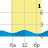 North Point tide chart for Tuesday, July 1, 2025