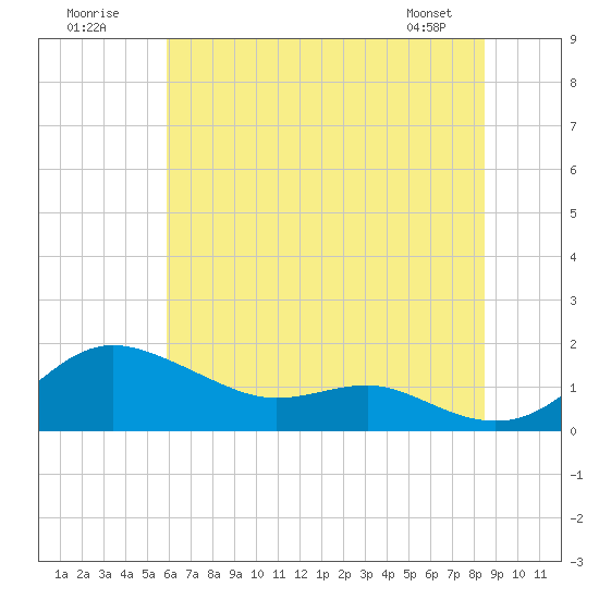 North Point tide chart for Sunday, July 20, 2025