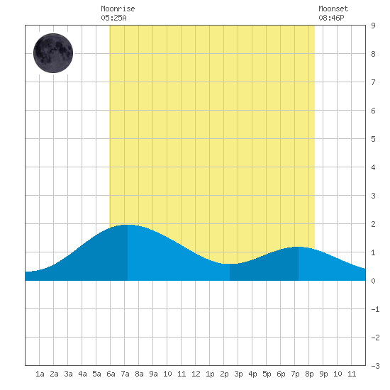 North Point tide chart for Thursday, July 24, 2025
