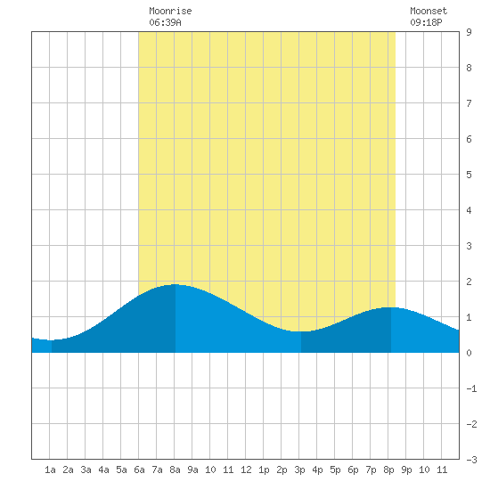 North Point tide chart for Friday, July 25, 2025