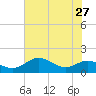 North Point tide chart for Sunday, July 27, 2025
