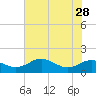 North Point tide chart for Monday, July 28, 2025