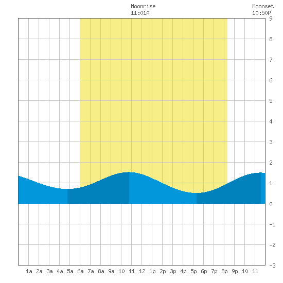 North Point tide chart for Tuesday, July 29, 2025