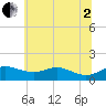 North Point tide chart for Wednesday, July 2, 2025