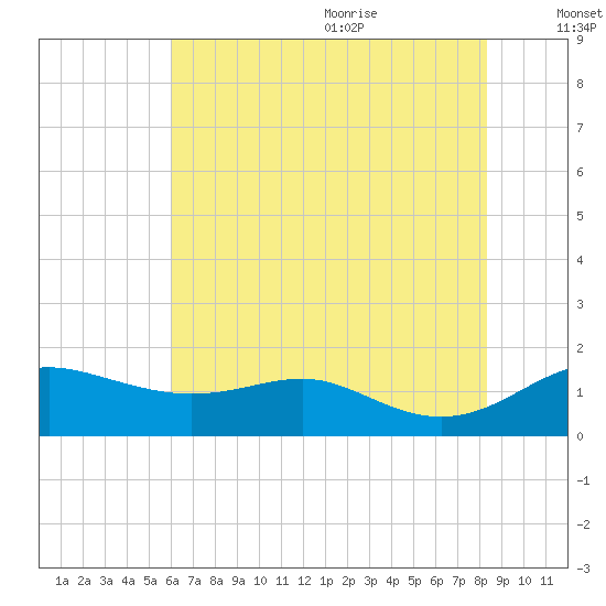 North Point tide chart for Thursday, July 31, 2025