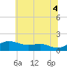 North Point tide chart for Friday, July 4, 2025
