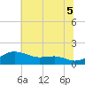 North Point tide chart for Saturday, July 5, 2025