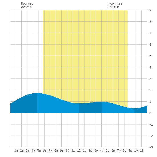 North Point tide chart for Sunday, July 6, 2025