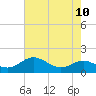 North Point tide chart for Sunday, August 10, 2025