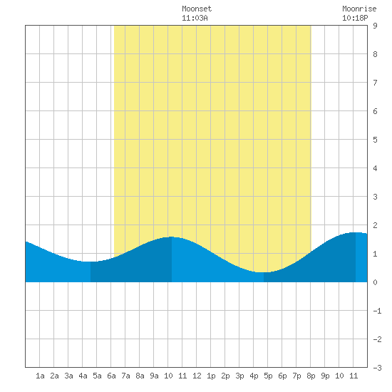 North Point tide chart for Wednesday, August 13, 2025