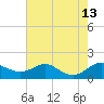 North Point tide chart for Wednesday, August 13, 2025