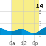 North Point tide chart for Thursday, August 14, 2025