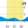 North Point tide chart for Friday, August 15, 2025