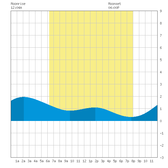 North Point tide chart for Sunday, August 17, 2025