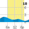 North Point tide chart for Monday, August 18, 2025