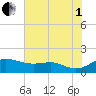 North Point tide chart for Friday, August 1, 2025