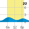 North Point tide chart for Friday, August 22, 2025