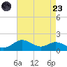 North Point tide chart for Saturday, August 23, 2025