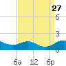 North Point tide chart for Wednesday, August 27, 2025