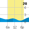 North Point tide chart for Thursday, August 28, 2025