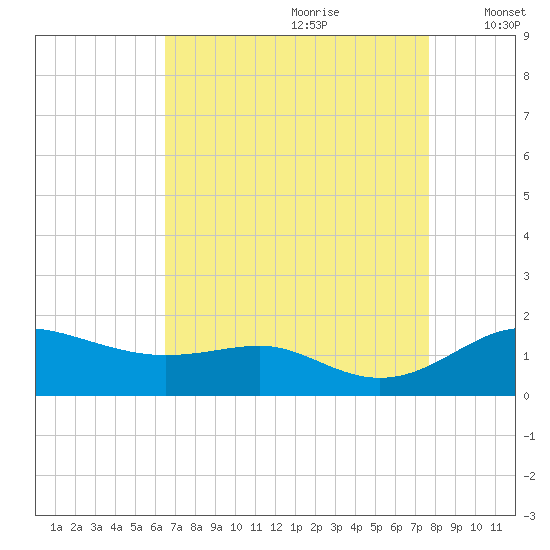 North Point tide chart for Friday, August 29, 2025