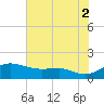 North Point tide chart for Saturday, August 2, 2025