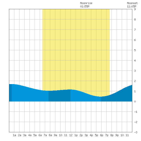North Point tide chart for Saturday, August 30, 2025