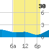 North Point tide chart for Saturday, August 30, 2025