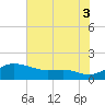 North Point tide chart for Sunday, August 3, 2025