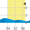North Point tide chart for Monday, August 4, 2025