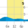 North Point tide chart for Tuesday, August 5, 2025
