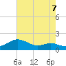North Point tide chart for Thursday, August 7, 2025