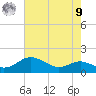 North Point tide chart for Saturday, August 9, 2025