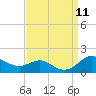 North Point tide chart for Thursday, September 11, 2025