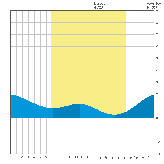 North Point tide chart for Saturday, September 13, 2025
