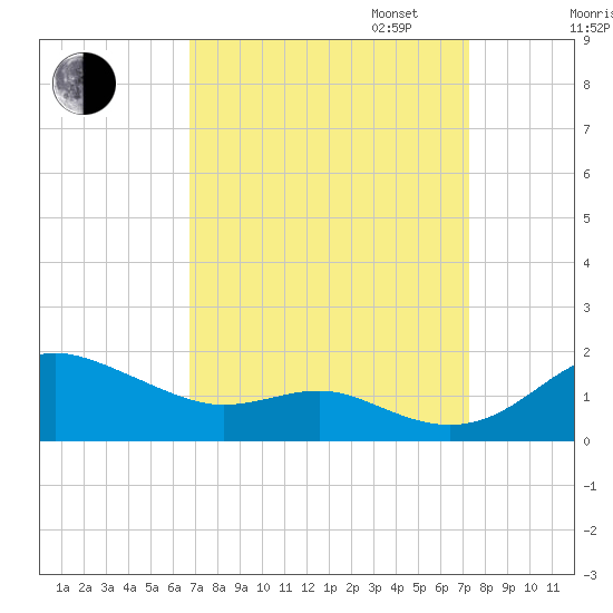 North Point tide chart for Sunday, September 14, 2025