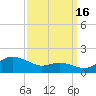 North Point tide chart for Tuesday, September 16, 2025