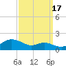 North Point tide chart for Wednesday, September 17, 2025