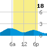 North Point tide chart for Thursday, September 18, 2025