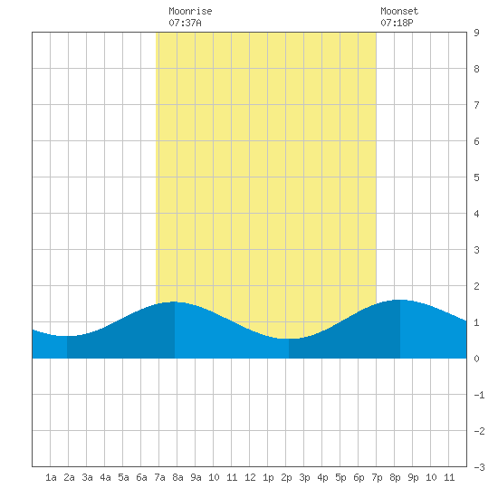 North Point tide chart for Monday, September 22, 2025