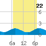 North Point tide chart for Monday, September 22, 2025