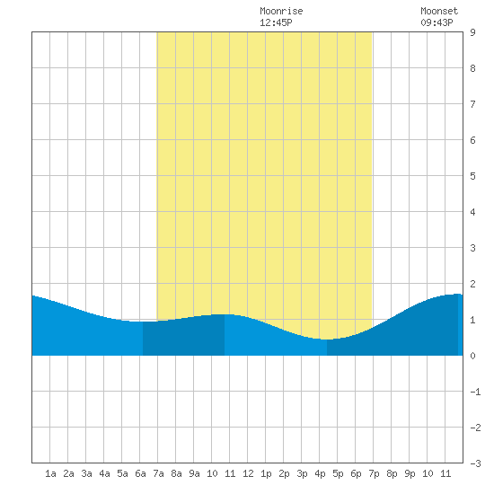 North Point tide chart for Saturday, September 27, 2025
