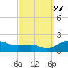 North Point tide chart for Saturday, September 27, 2025