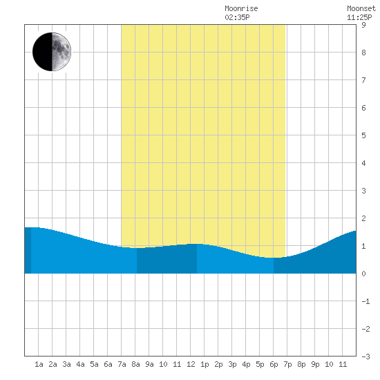 North Point tide chart for Monday, September 29, 2025