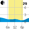 North Point tide chart for Monday, September 29, 2025