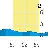 North Point tide chart for Tuesday, September 2, 2025